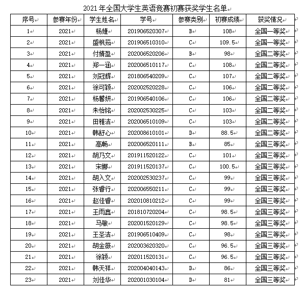 21年全国大学生英语竞赛初赛获奖学生名单公示 欢迎访问山东青年政治学院